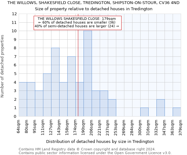 THE WILLOWS, SHAKESFIELD CLOSE, TREDINGTON, SHIPSTON-ON-STOUR, CV36 4ND: Size of property relative to detached houses in Tredington