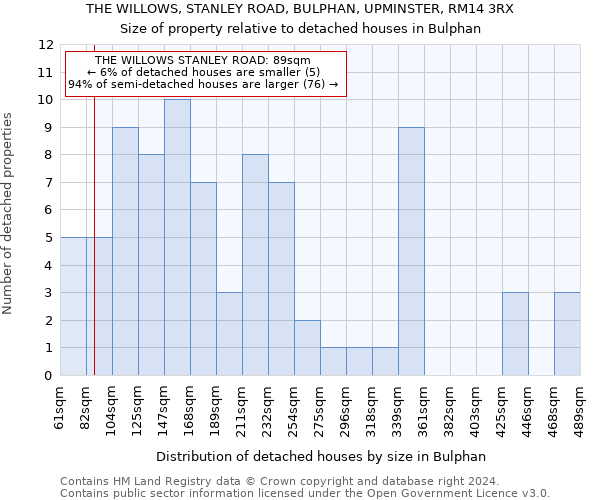 THE WILLOWS, STANLEY ROAD, BULPHAN, UPMINSTER, RM14 3RX: Size of property relative to detached houses in Bulphan