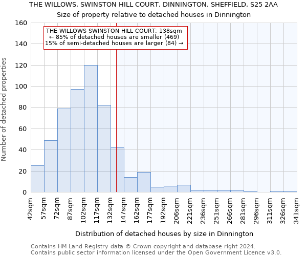 THE WILLOWS, SWINSTON HILL COURT, DINNINGTON, SHEFFIELD, S25 2AA: Size of property relative to detached houses in Dinnington