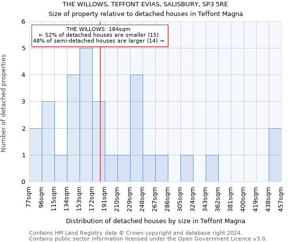 THE WILLOWS, TEFFONT EVIAS, SALISBURY, SP3 5RE: Size of property relative to detached houses in Teffont Magna