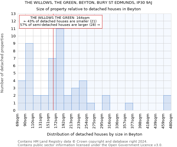 THE WILLOWS, THE GREEN, BEYTON, BURY ST EDMUNDS, IP30 9AJ: Size of property relative to detached houses in Beyton