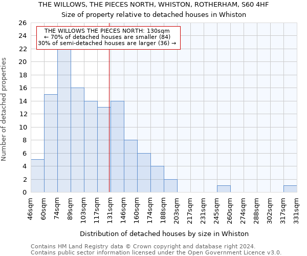 THE WILLOWS, THE PIECES NORTH, WHISTON, ROTHERHAM, S60 4HF: Size of property relative to detached houses in Whiston