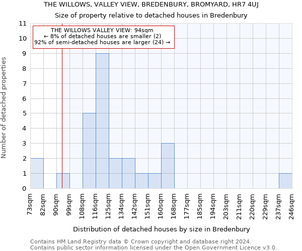 THE WILLOWS, VALLEY VIEW, BREDENBURY, BROMYARD, HR7 4UJ: Size of property relative to detached houses in Bredenbury