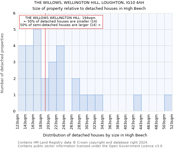THE WILLOWS, WELLINGTON HILL, LOUGHTON, IG10 4AH: Size of property relative to detached houses in High Beech