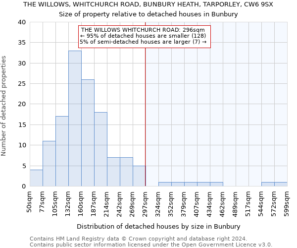 THE WILLOWS, WHITCHURCH ROAD, BUNBURY HEATH, TARPORLEY, CW6 9SX: Size of property relative to detached houses in Bunbury