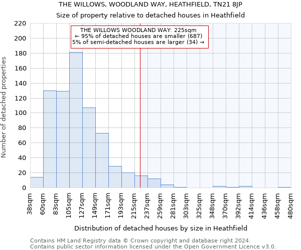 THE WILLOWS, WOODLAND WAY, HEATHFIELD, TN21 8JP: Size of property relative to detached houses in Heathfield