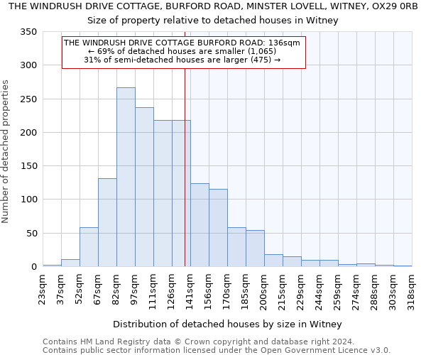 THE WINDRUSH DRIVE COTTAGE, BURFORD ROAD, MINSTER LOVELL, WITNEY, OX29 0RB: Size of property relative to detached houses in Witney