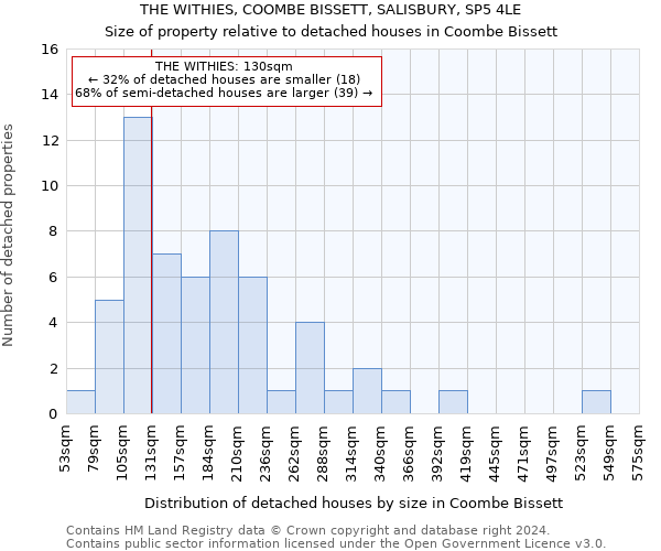 THE WITHIES, COOMBE BISSETT, SALISBURY, SP5 4LE: Size of property relative to detached houses in Coombe Bissett