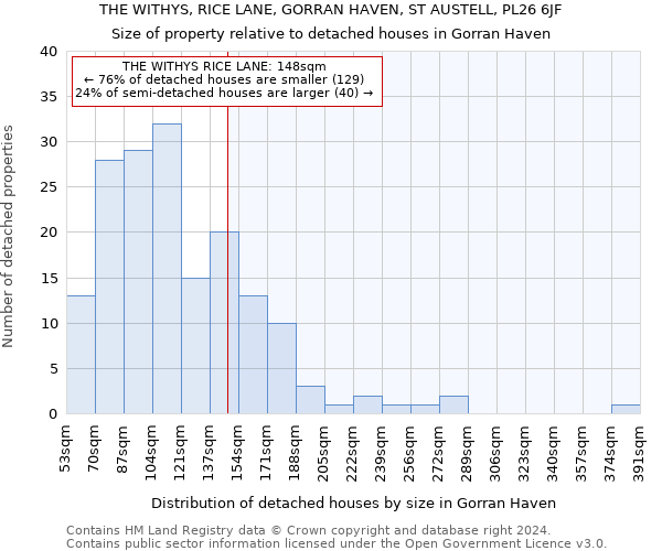 THE WITHYS, RICE LANE, GORRAN HAVEN, ST AUSTELL, PL26 6JF: Size of property relative to detached houses in Gorran Haven
