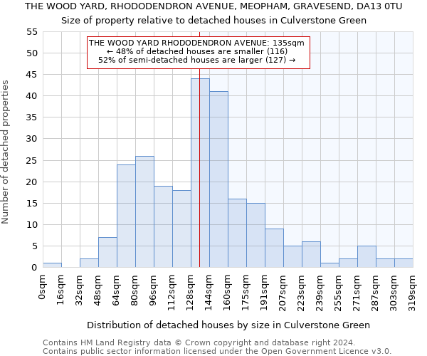 THE WOOD YARD, RHODODENDRON AVENUE, MEOPHAM, GRAVESEND, DA13 0TU: Size of property relative to detached houses in Culverstone Green