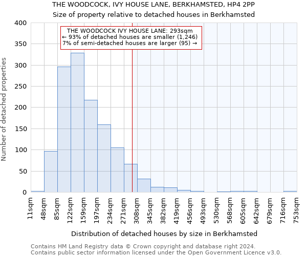 THE WOODCOCK, IVY HOUSE LANE, BERKHAMSTED, HP4 2PP: Size of property relative to detached houses in Berkhamsted