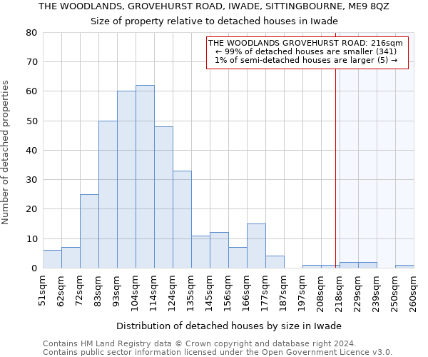 THE WOODLANDS, GROVEHURST ROAD, IWADE, SITTINGBOURNE, ME9 8QZ: Size of property relative to detached houses in Iwade