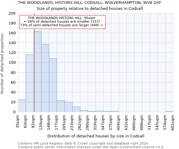 THE WOODLANDS, HISTONS HILL, CODSALL, WOLVERHAMPTON, WV8 2AP: Size of property relative to detached houses in Codsall