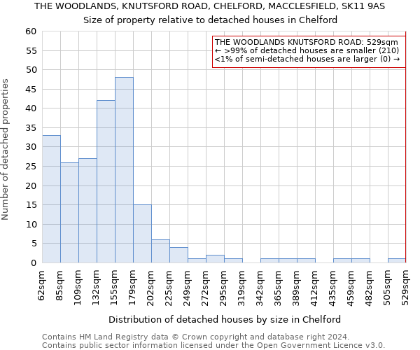 THE WOODLANDS, KNUTSFORD ROAD, CHELFORD, MACCLESFIELD, SK11 9AS: Size of property relative to detached houses in Chelford