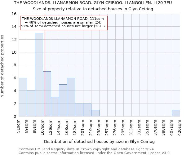 THE WOODLANDS, LLANARMON ROAD, GLYN CEIRIOG, LLANGOLLEN, LL20 7EU: Size of property relative to detached houses in Glyn Ceiriog