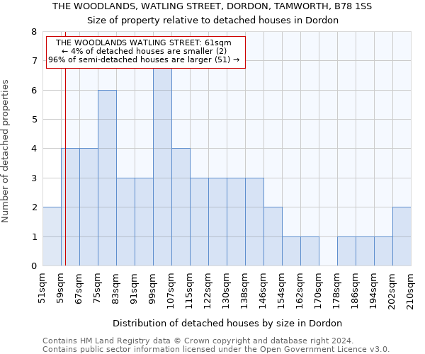 THE WOODLANDS, WATLING STREET, DORDON, TAMWORTH, B78 1SS: Size of property relative to detached houses in Dordon
