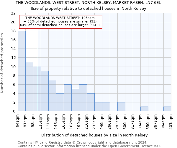 THE WOODLANDS, WEST STREET, NORTH KELSEY, MARKET RASEN, LN7 6EL: Size of property relative to detached houses in North Kelsey