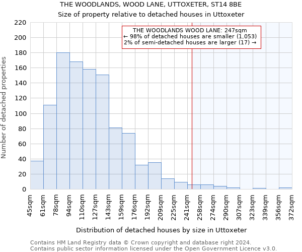 THE WOODLANDS, WOOD LANE, UTTOXETER, ST14 8BE: Size of property relative to detached houses in Uttoxeter