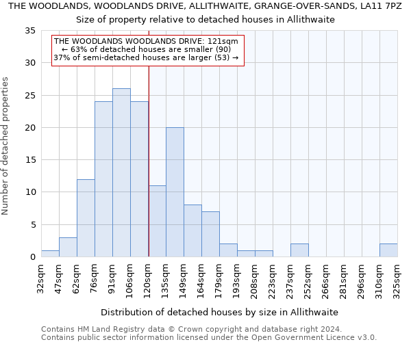 THE WOODLANDS, WOODLANDS DRIVE, ALLITHWAITE, GRANGE-OVER-SANDS, LA11 7PZ: Size of property relative to detached houses in Allithwaite