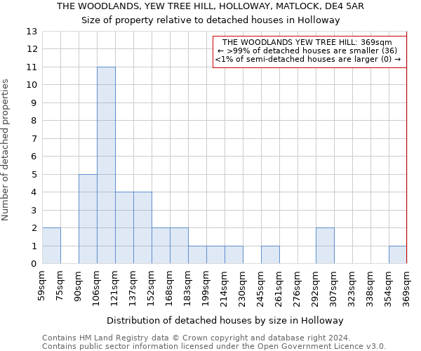 THE WOODLANDS, YEW TREE HILL, HOLLOWAY, MATLOCK, DE4 5AR: Size of property relative to detached houses in Holloway