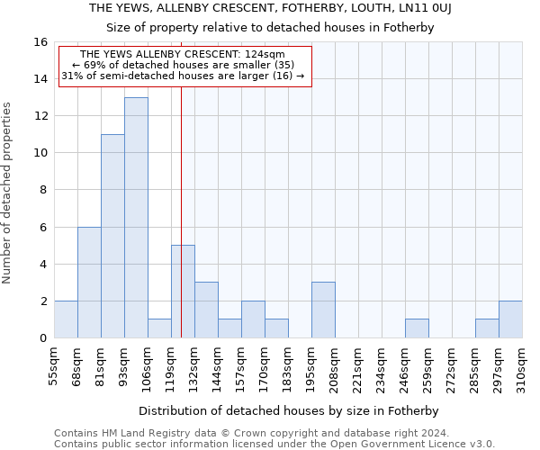 THE YEWS, ALLENBY CRESCENT, FOTHERBY, LOUTH, LN11 0UJ: Size of property relative to detached houses in Fotherby
