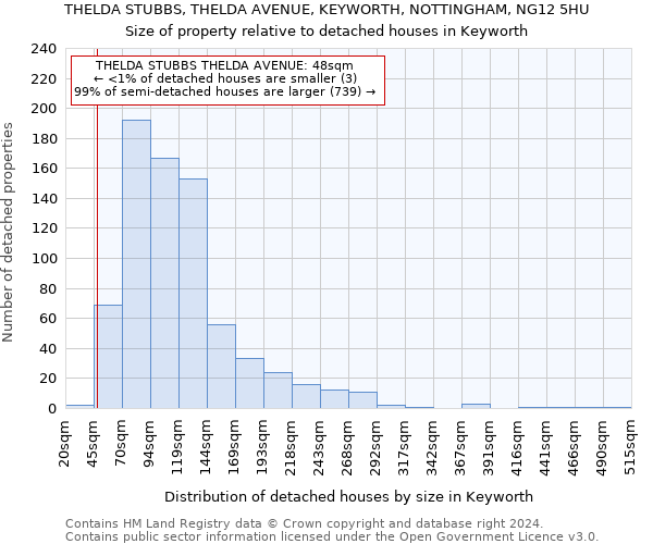 THELDA STUBBS, THELDA AVENUE, KEYWORTH, NOTTINGHAM, NG12 5HU: Size of property relative to detached houses in Keyworth