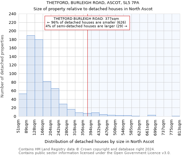 THETFORD, BURLEIGH ROAD, ASCOT, SL5 7PA: Size of property relative to detached houses in North Ascot