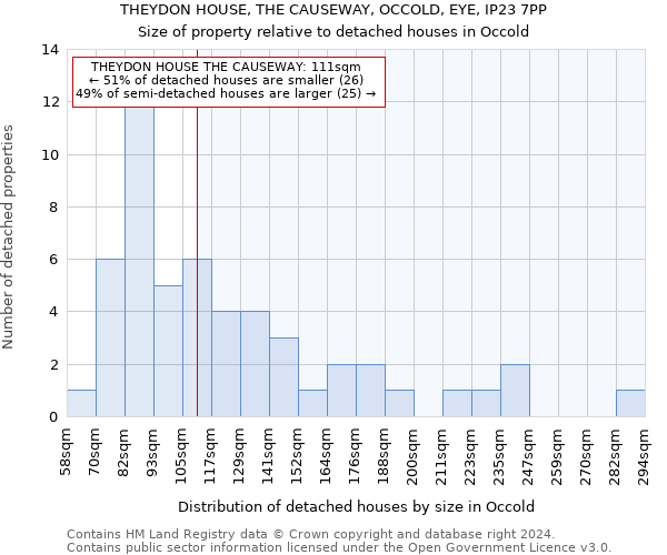 THEYDON HOUSE, THE CAUSEWAY, OCCOLD, EYE, IP23 7PP: Size of property relative to detached houses in Occold