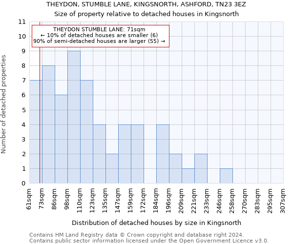 THEYDON, STUMBLE LANE, KINGSNORTH, ASHFORD, TN23 3EZ: Size of property relative to detached houses in Kingsnorth