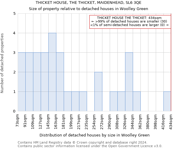 THICKET HOUSE, THE THICKET, MAIDENHEAD, SL6 3QE: Size of property relative to detached houses in Woolley Green