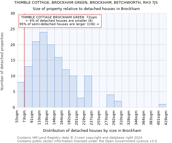 THIMBLE COTTAGE, BROCKHAM GREEN, BROCKHAM, BETCHWORTH, RH3 7JS: Size of property relative to detached houses in Brockham