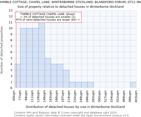 THIMBLE COTTAGE, CHAPEL LANE, WINTERBORNE STICKLAND, BLANDFORD FORUM, DT11 0NG: Size of property relative to detached houses in Winterborne Stickland