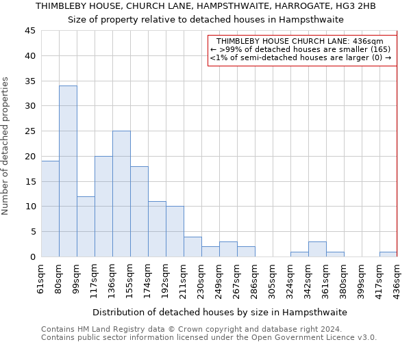 THIMBLEBY HOUSE, CHURCH LANE, HAMPSTHWAITE, HARROGATE, HG3 2HB: Size of property relative to detached houses in Hampsthwaite