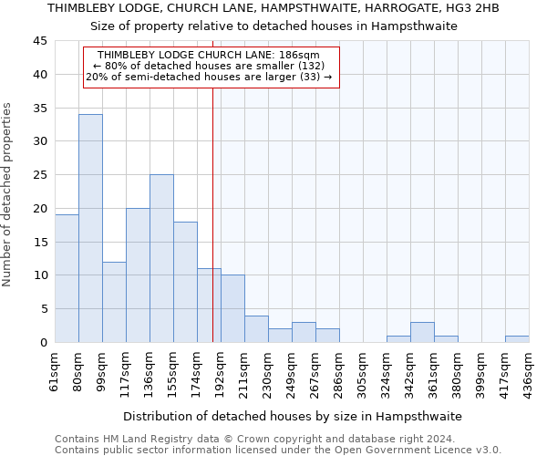 THIMBLEBY LODGE, CHURCH LANE, HAMPSTHWAITE, HARROGATE, HG3 2HB: Size of property relative to detached houses in Hampsthwaite