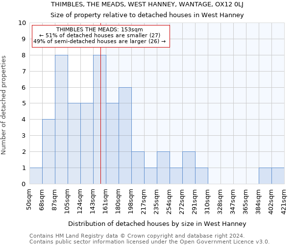 THIMBLES, THE MEADS, WEST HANNEY, WANTAGE, OX12 0LJ: Size of property relative to detached houses in West Hanney