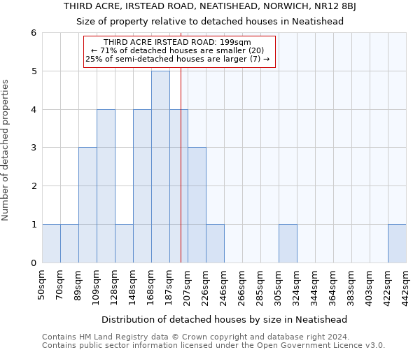 THIRD ACRE, IRSTEAD ROAD, NEATISHEAD, NORWICH, NR12 8BJ: Size of property relative to detached houses in Neatishead