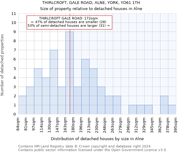 THIRLCROFT, GALE ROAD, ALNE, YORK, YO61 1TH: Size of property relative to detached houses in Alne