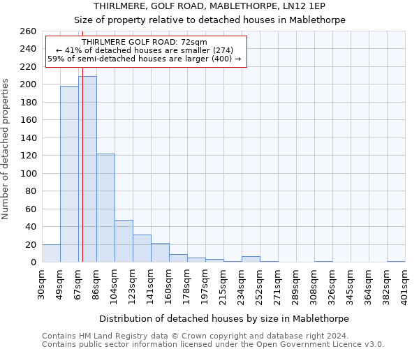 THIRLMERE, GOLF ROAD, MABLETHORPE, LN12 1EP: Size of property relative to detached houses in Mablethorpe
