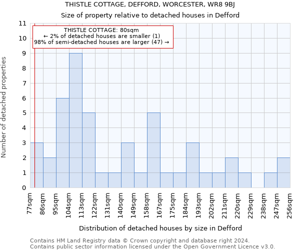 THISTLE COTTAGE, DEFFORD, WORCESTER, WR8 9BJ: Size of property relative to detached houses in Defford