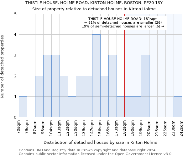 THISTLE HOUSE, HOLME ROAD, KIRTON HOLME, BOSTON, PE20 1SY: Size of property relative to detached houses in Kirton Holme
