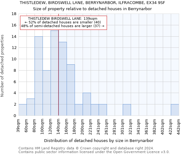 THISTLEDEW, BIRDSWELL LANE, BERRYNARBOR, ILFRACOMBE, EX34 9SF: Size of property relative to detached houses in Berrynarbor