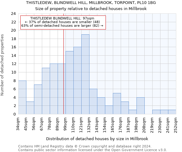 THISTLEDEW, BLINDWELL HILL, MILLBROOK, TORPOINT, PL10 1BG: Size of property relative to detached houses in Millbrook