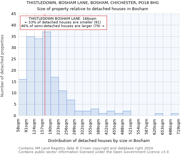 THISTLEDOWN, BOSHAM LANE, BOSHAM, CHICHESTER, PO18 8HG: Size of property relative to detached houses in Bosham