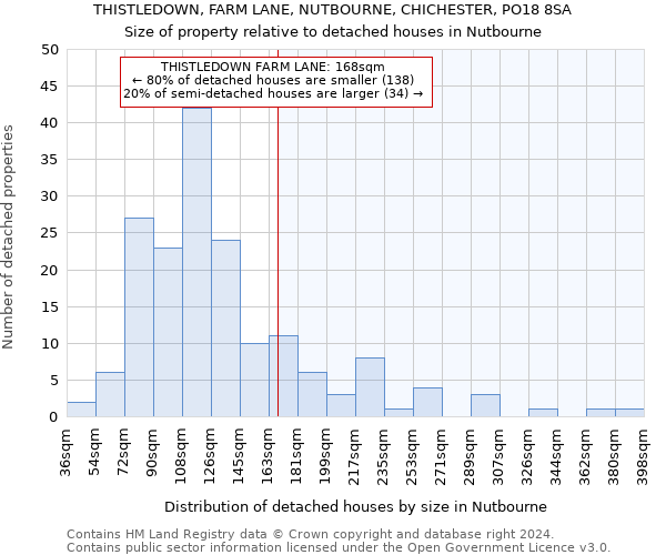 THISTLEDOWN, FARM LANE, NUTBOURNE, CHICHESTER, PO18 8SA: Size of property relative to detached houses in Nutbourne