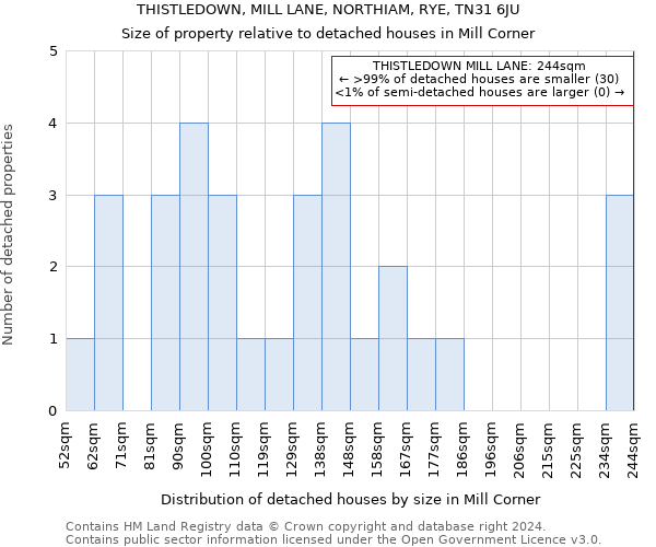 THISTLEDOWN, MILL LANE, NORTHIAM, RYE, TN31 6JU: Size of property relative to detached houses in Mill Corner