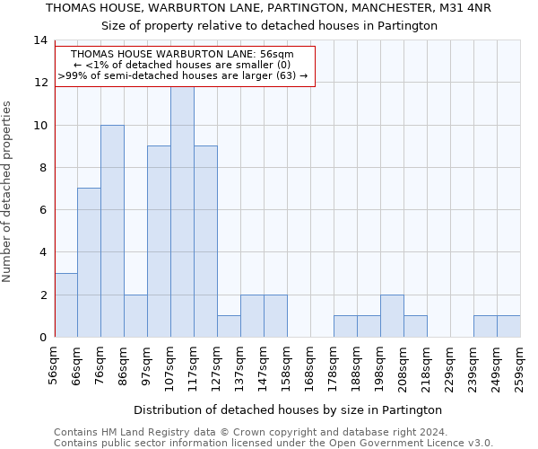 THOMAS HOUSE, WARBURTON LANE, PARTINGTON, MANCHESTER, M31 4NR: Size of property relative to detached houses in Partington