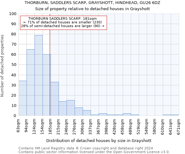 THORBURN, SADDLERS SCARP, GRAYSHOTT, HINDHEAD, GU26 6DZ: Size of property relative to detached houses in Grayshott