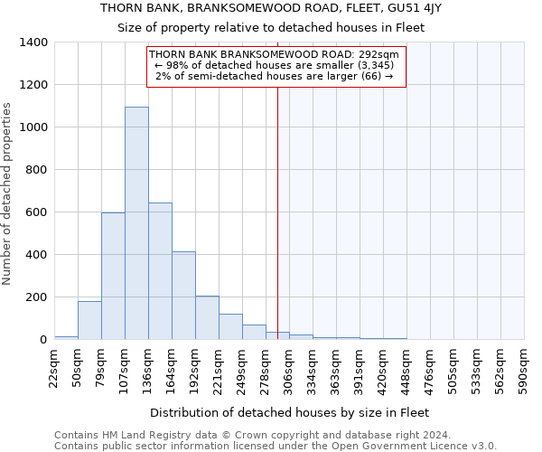 THORN BANK, BRANKSOMEWOOD ROAD, FLEET, GU51 4JY: Size of property relative to detached houses in Fleet