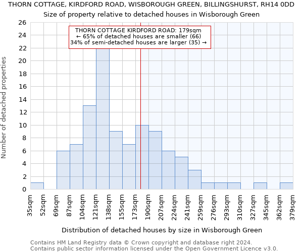 THORN COTTAGE, KIRDFORD ROAD, WISBOROUGH GREEN, BILLINGSHURST, RH14 0DD: Size of property relative to detached houses in Wisborough Green