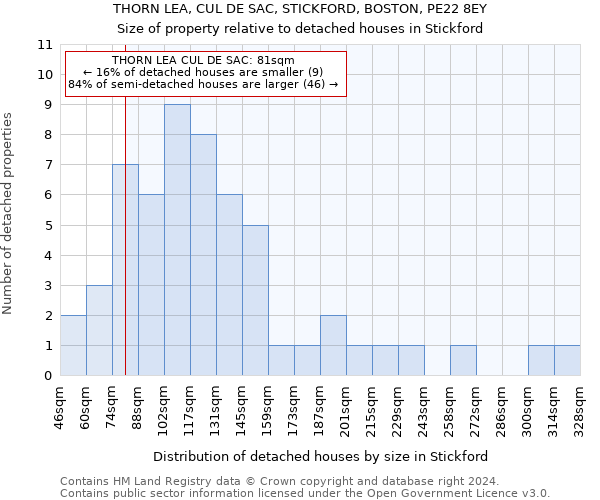 THORN LEA, CUL DE SAC, STICKFORD, BOSTON, PE22 8EY: Size of property relative to detached houses in Stickford